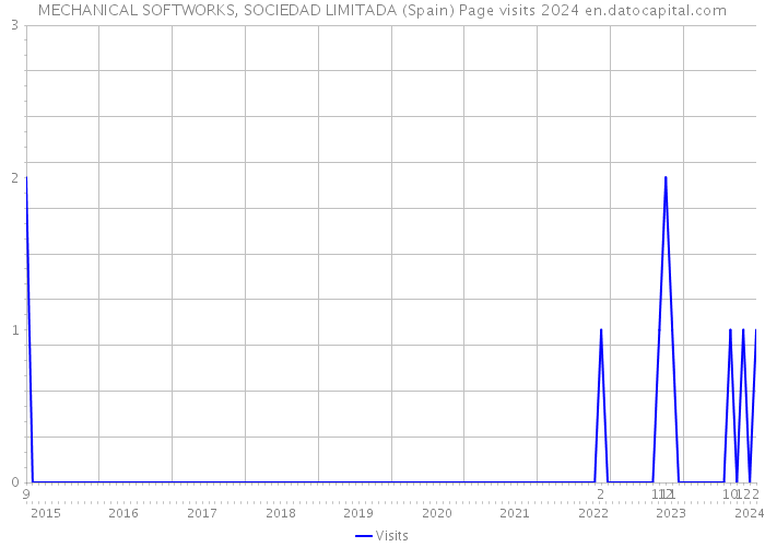 MECHANICAL SOFTWORKS, SOCIEDAD LIMITADA (Spain) Page visits 2024 