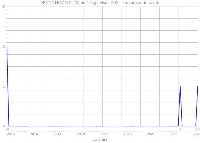 VESTIR NOVIO SL (Spain) Page visits 2024 