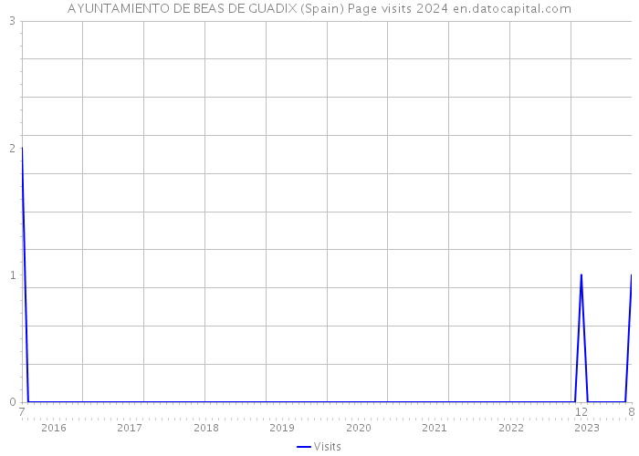 AYUNTAMIENTO DE BEAS DE GUADIX (Spain) Page visits 2024 