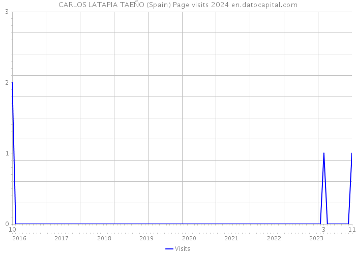 CARLOS LATAPIA TAEÑO (Spain) Page visits 2024 