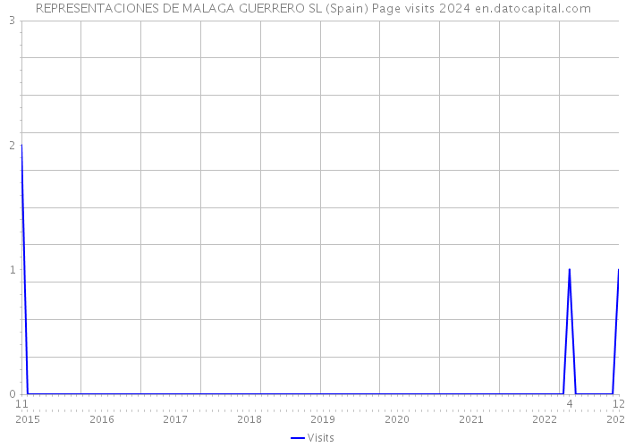 REPRESENTACIONES DE MALAGA GUERRERO SL (Spain) Page visits 2024 