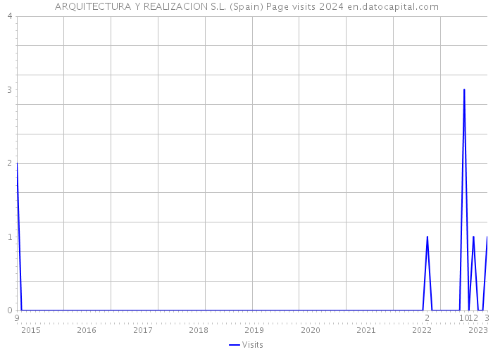 ARQUITECTURA Y REALIZACION S.L. (Spain) Page visits 2024 