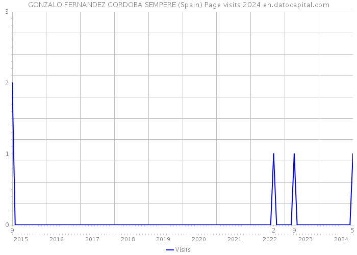 GONZALO FERNANDEZ CORDOBA SEMPERE (Spain) Page visits 2024 