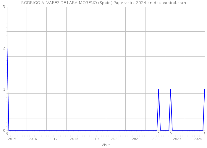 RODRIGO ALVAREZ DE LARA MORENO (Spain) Page visits 2024 