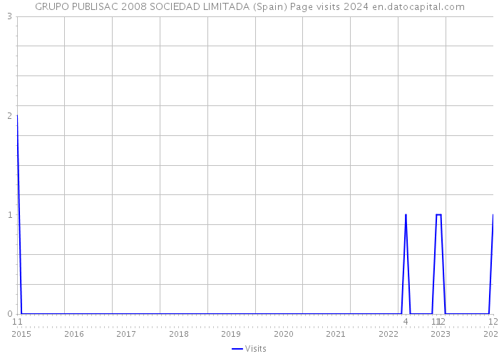 GRUPO PUBLISAC 2008 SOCIEDAD LIMITADA (Spain) Page visits 2024 