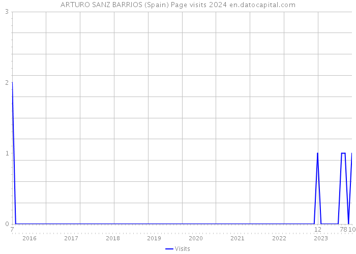 ARTURO SANZ BARRIOS (Spain) Page visits 2024 