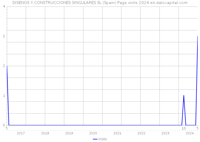 DISENOS Y CONSTRUCCIONES SINGULARES SL (Spain) Page visits 2024 