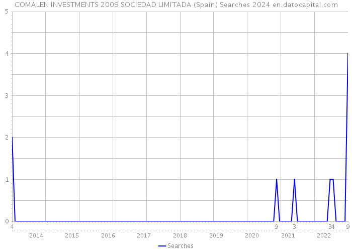 COMALEN INVESTMENTS 2009 SOCIEDAD LIMITADA (Spain) Searches 2024 