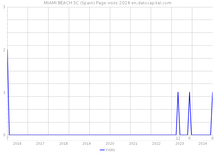 MIAMI BEACH SC (Spain) Page visits 2024 