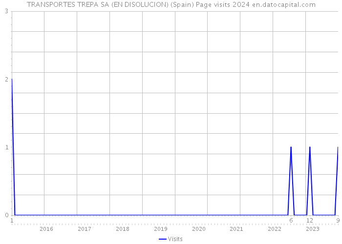 TRANSPORTES TREPA SA (EN DISOLUCION) (Spain) Page visits 2024 