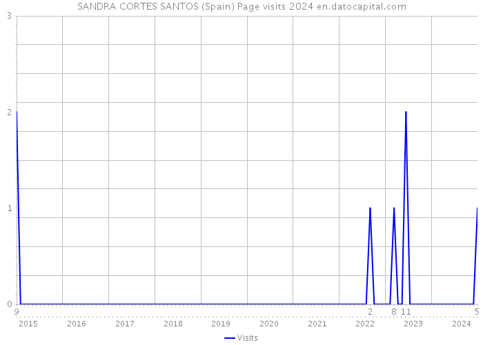 SANDRA CORTES SANTOS (Spain) Page visits 2024 