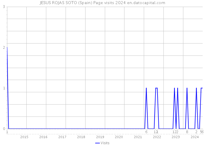 JESUS ROJAS SOTO (Spain) Page visits 2024 