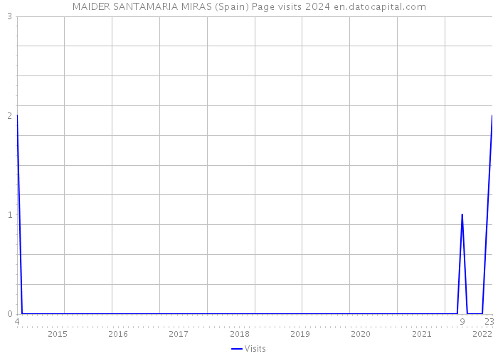 MAIDER SANTAMARIA MIRAS (Spain) Page visits 2024 