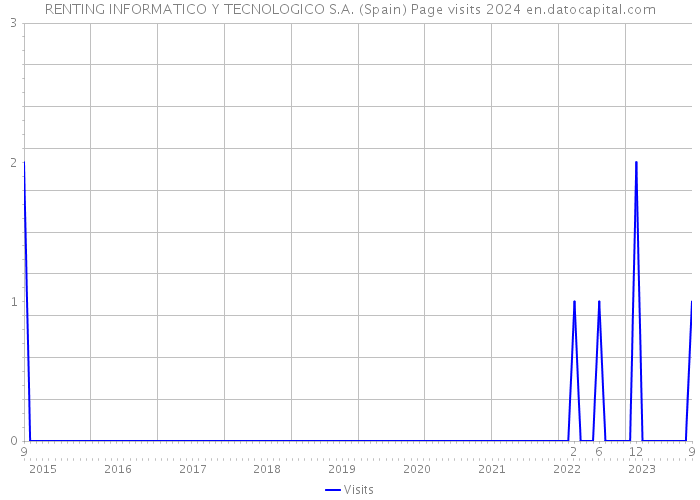 RENTING INFORMATICO Y TECNOLOGICO S.A. (Spain) Page visits 2024 