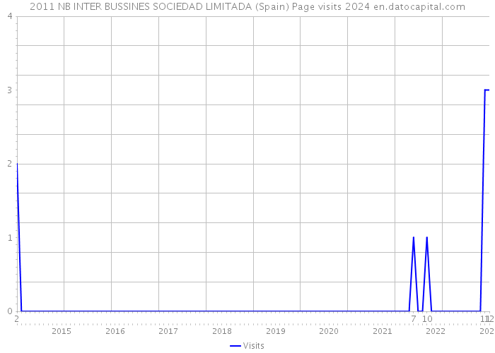 2011 NB INTER BUSSINES SOCIEDAD LIMITADA (Spain) Page visits 2024 