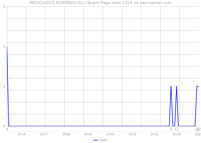RECICLADOS MOMPEAN SLU (Spain) Page visits 2024 