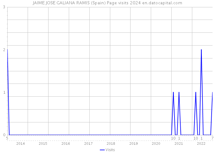 JAIME JOSE GALIANA RAMIS (Spain) Page visits 2024 