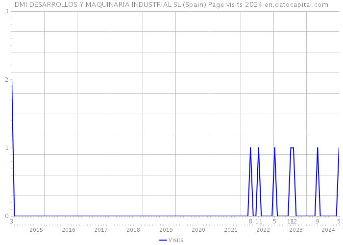 DMI DESARROLLOS Y MAQUINARIA INDUSTRIAL SL (Spain) Page visits 2024 