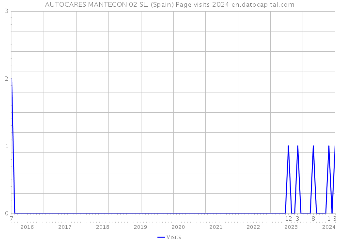 AUTOCARES MANTECON 02 SL. (Spain) Page visits 2024 