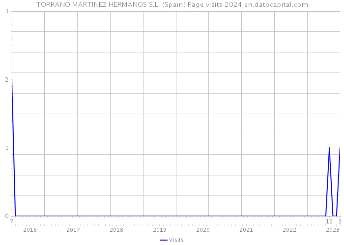TORRANO MARTINEZ HERMANOS S.L. (Spain) Page visits 2024 