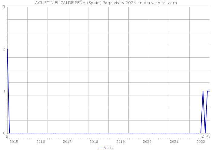 AGUSTIN ELIZALDE PEÑA (Spain) Page visits 2024 