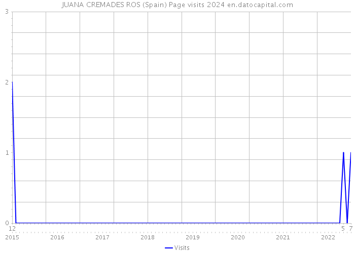 JUANA CREMADES ROS (Spain) Page visits 2024 