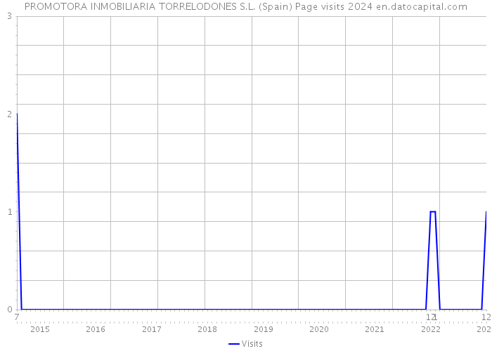 PROMOTORA INMOBILIARIA TORRELODONES S.L. (Spain) Page visits 2024 