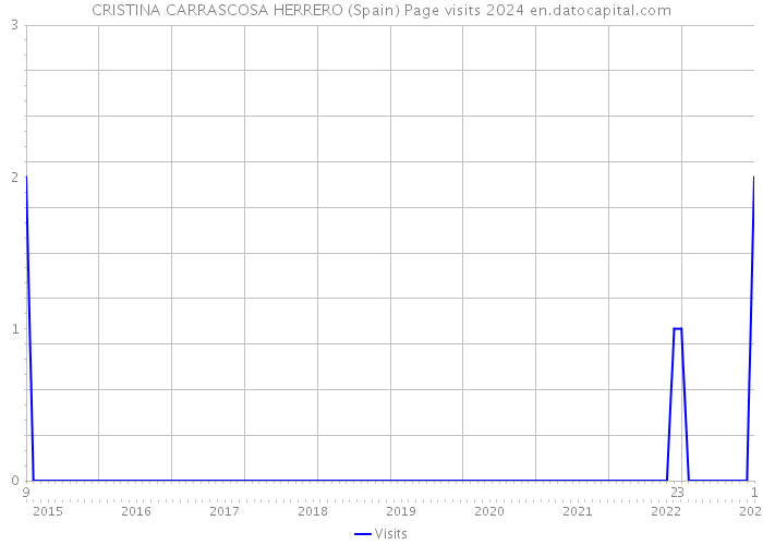 CRISTINA CARRASCOSA HERRERO (Spain) Page visits 2024 