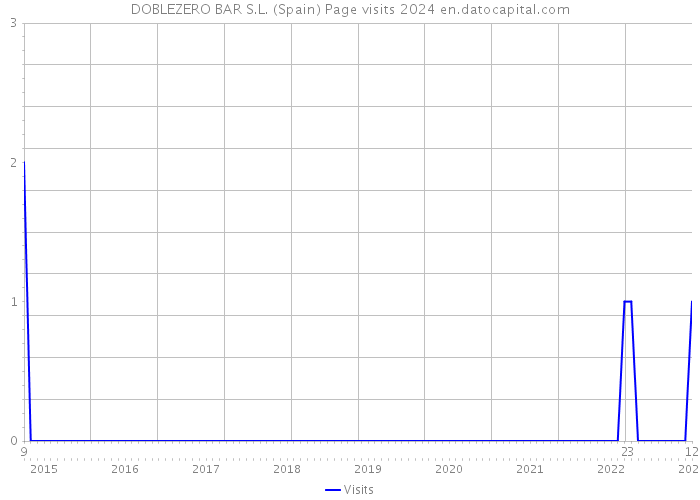 DOBLEZERO BAR S.L. (Spain) Page visits 2024 