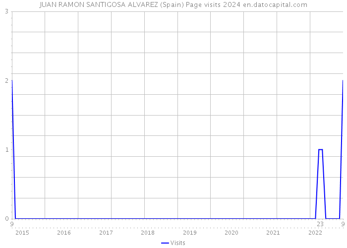 JUAN RAMON SANTIGOSA ALVAREZ (Spain) Page visits 2024 