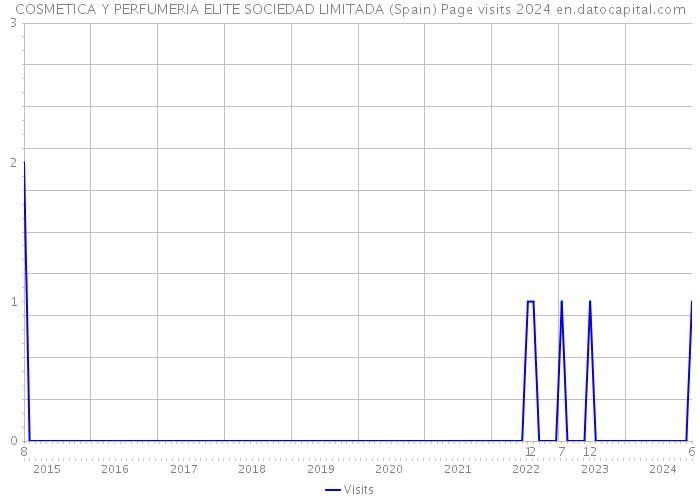 COSMETICA Y PERFUMERIA ELITE SOCIEDAD LIMITADA (Spain) Page visits 2024 