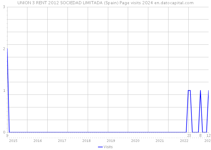 UNION 3 RENT 2012 SOCIEDAD LIMITADA (Spain) Page visits 2024 