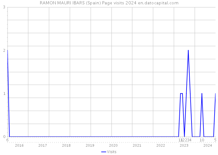 RAMON MAURI IBARS (Spain) Page visits 2024 