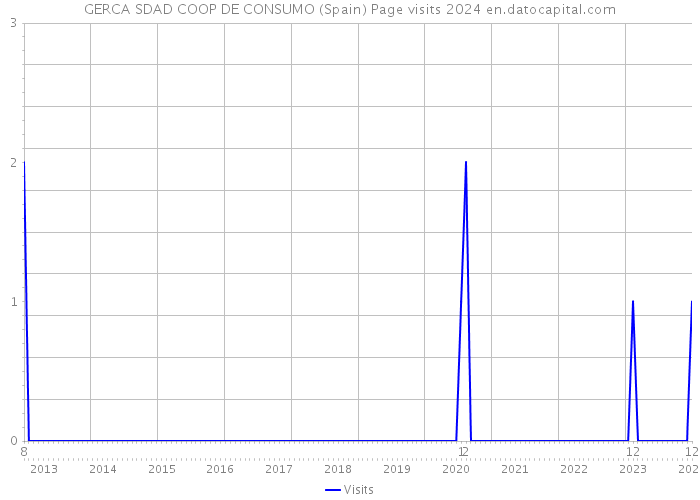 GERCA SDAD COOP DE CONSUMO (Spain) Page visits 2024 