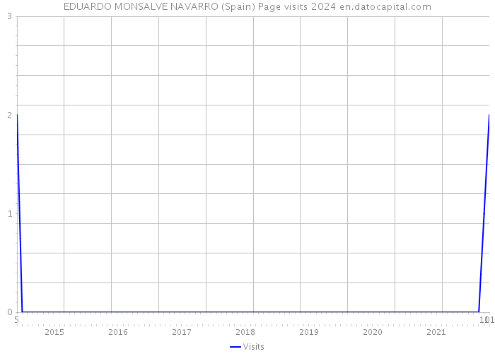 EDUARDO MONSALVE NAVARRO (Spain) Page visits 2024 