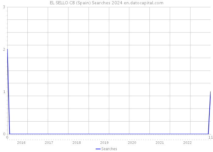 EL SELLO CB (Spain) Searches 2024 