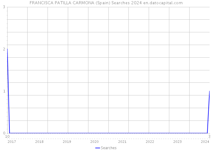 FRANCISCA PATILLA CARMONA (Spain) Searches 2024 