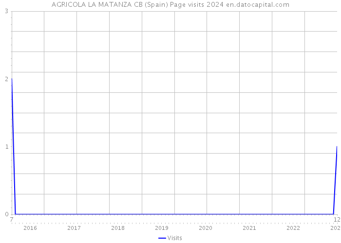 AGRICOLA LA MATANZA CB (Spain) Page visits 2024 
