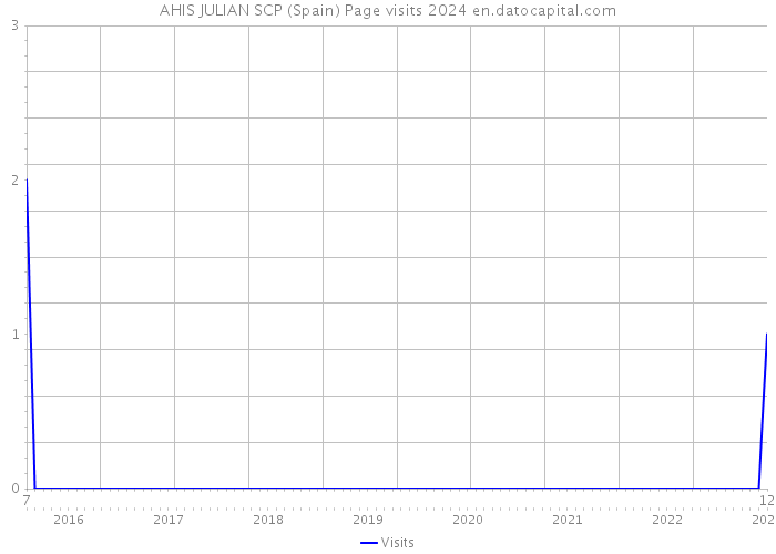 AHIS JULIAN SCP (Spain) Page visits 2024 