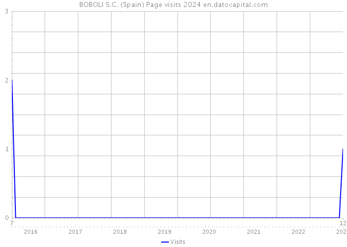 BOBOLI S.C. (Spain) Page visits 2024 