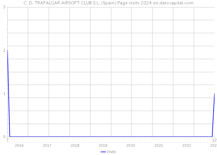 C. D. TRAFALGAR AIRSOFT CLUB S.L. (Spain) Page visits 2024 