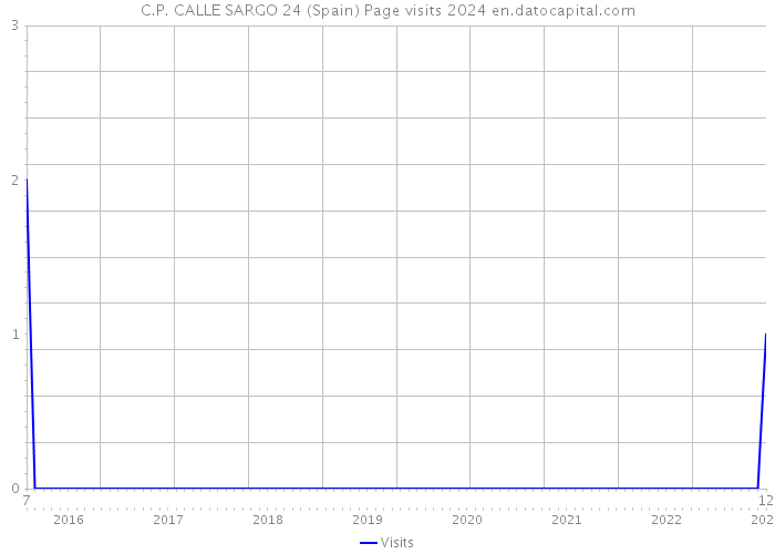 C.P. CALLE SARGO 24 (Spain) Page visits 2024 