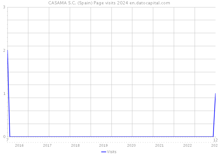 CASAMA S.C. (Spain) Page visits 2024 