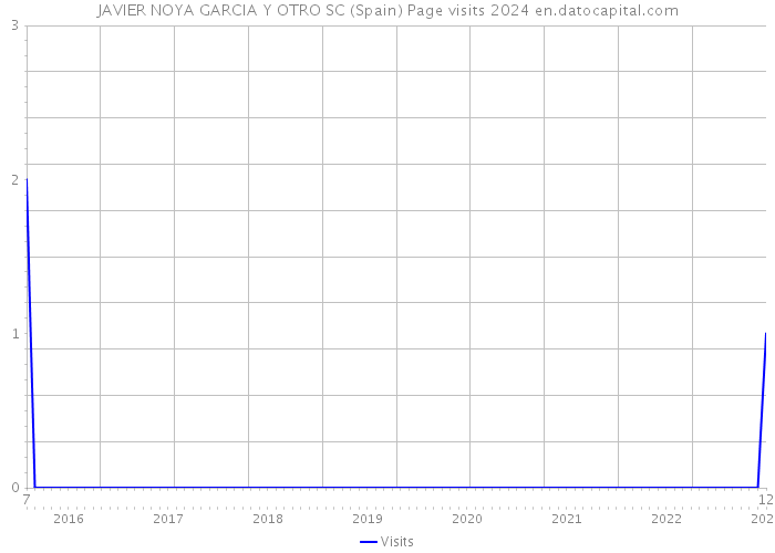 JAVIER NOYA GARCIA Y OTRO SC (Spain) Page visits 2024 