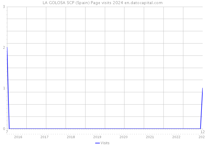 LA GOLOSA SCP (Spain) Page visits 2024 
