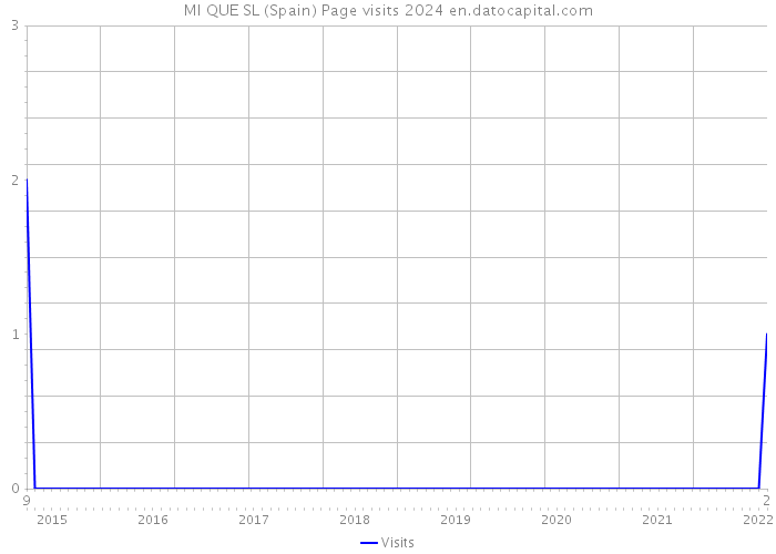 MI QUE SL (Spain) Page visits 2024 