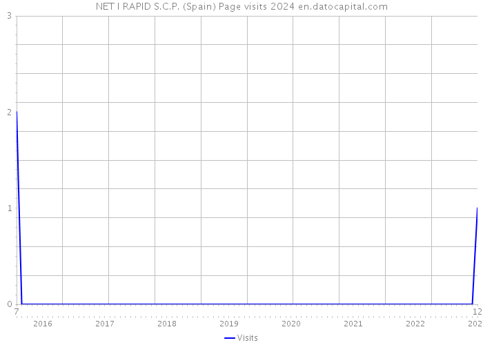 NET I RAPID S.C.P. (Spain) Page visits 2024 