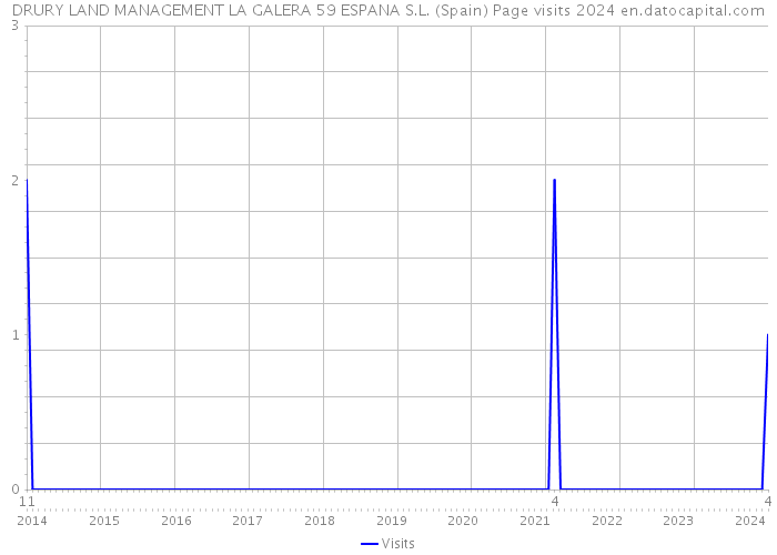 DRURY LAND MANAGEMENT LA GALERA 59 ESPANA S.L. (Spain) Page visits 2024 