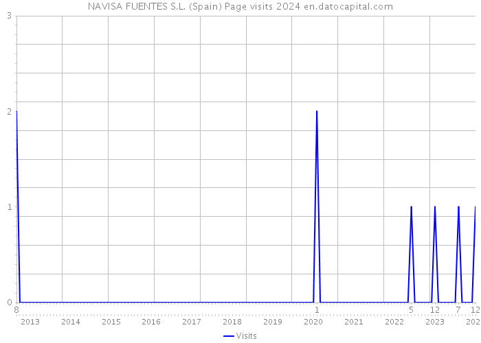 NAVISA FUENTES S.L. (Spain) Page visits 2024 