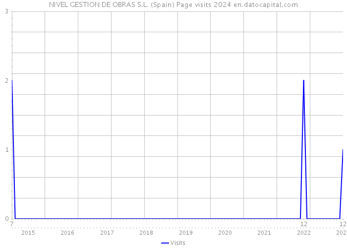 NIVEL GESTION DE OBRAS S.L. (Spain) Page visits 2024 